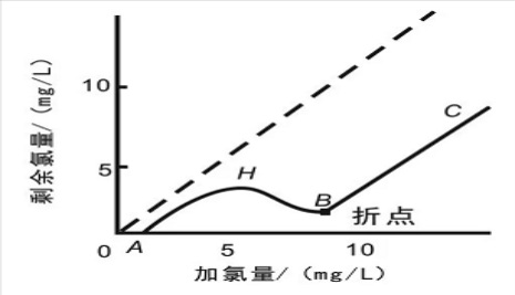 游離氯、余氯和總氯的區(qū)別
